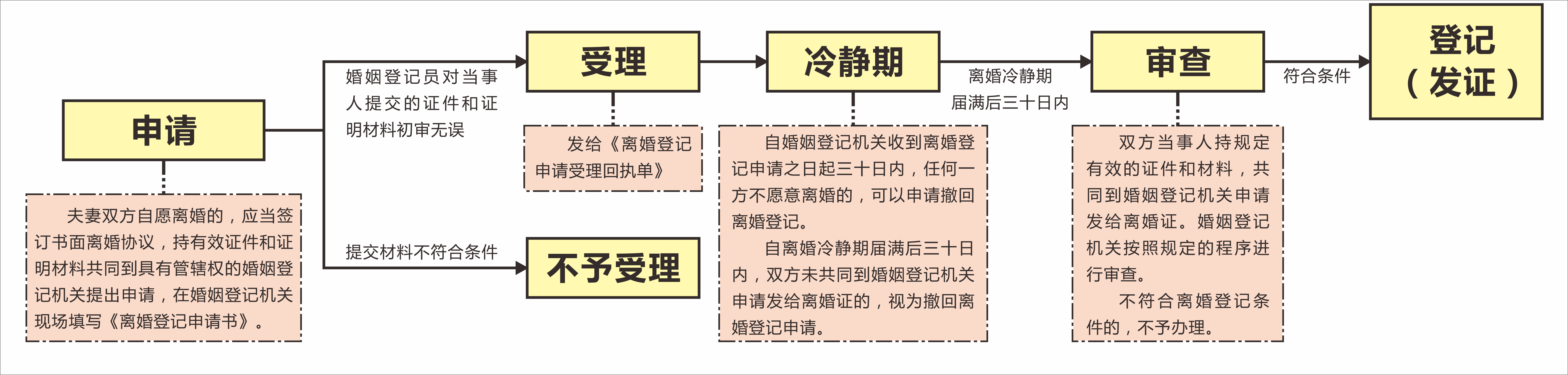 离婚登记流程图.png