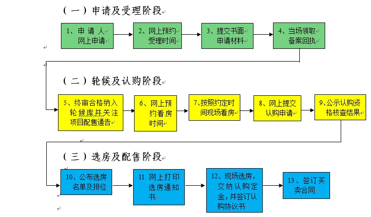 安居型商品房申请流程.jpg